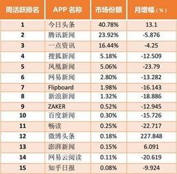 迁安今日头条排名第几,揭秘热门话题背后的热门榜单！